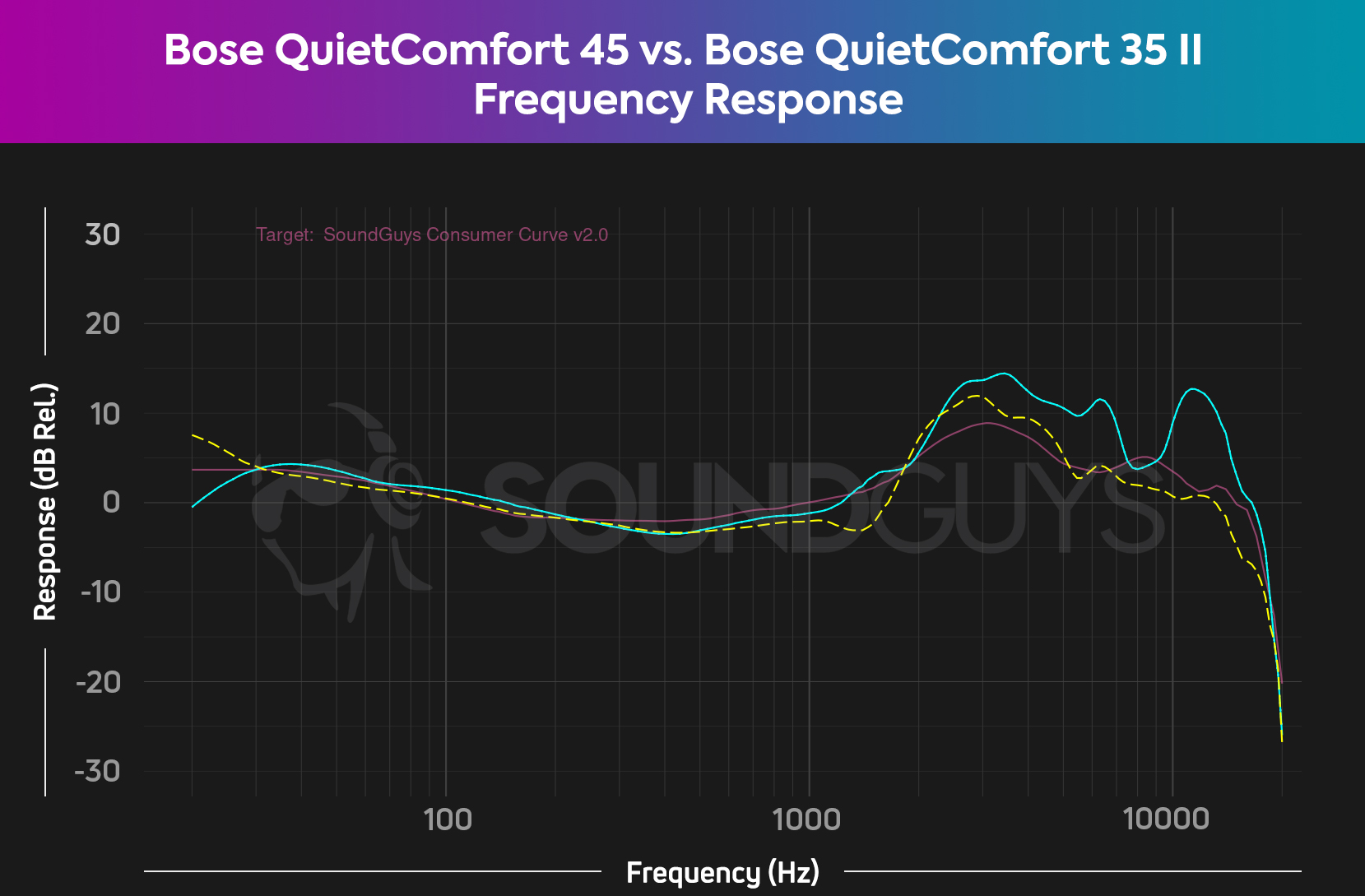 Bose QuietComfort 35 II review SoundGuys