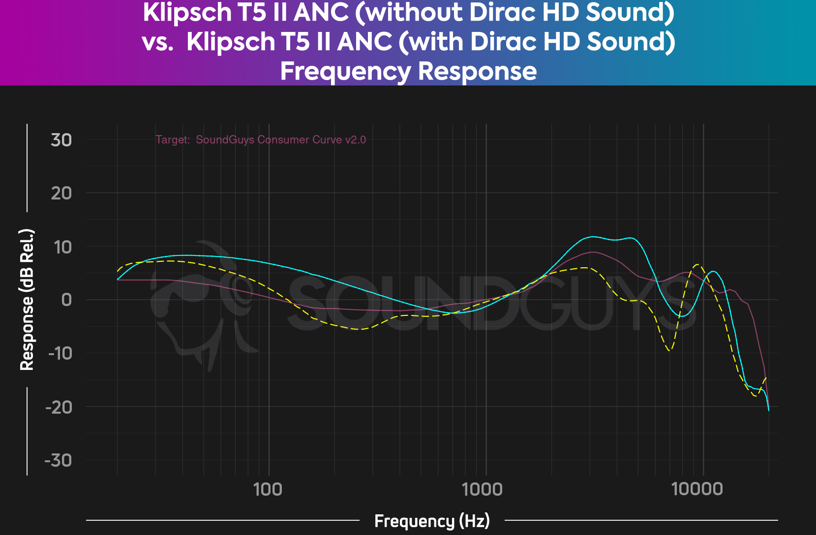 A chart showing a comparison between the Klipsch T5 II ANC without Dirac HD Sound on and with it on, and as measured against the house curve.