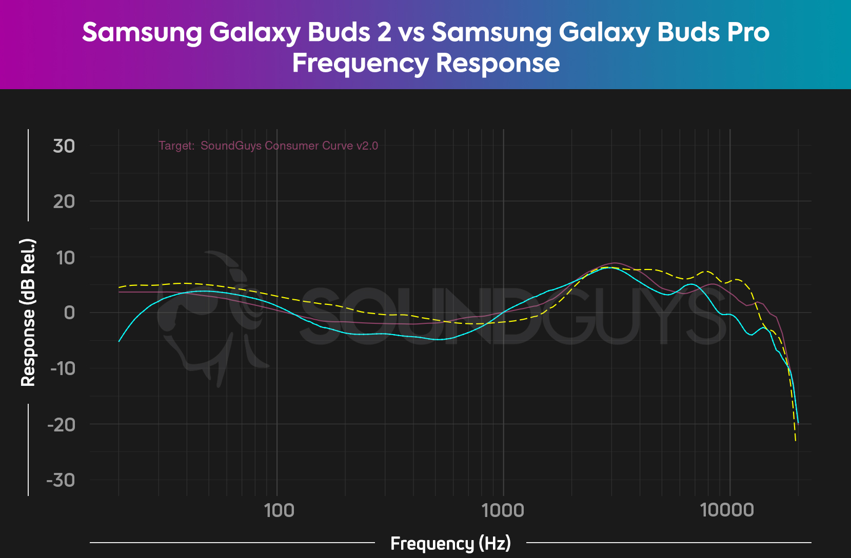 Comparison chart of Samsung Galaxy Buds 2 and Samsung Galaxy Buds Pro versus the house curve.