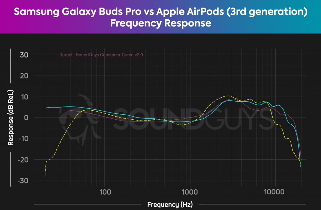 A chart comparing Apple AirPods (3rd generation) to Samsung Galaxy Buds Pro frequency response measured against our ideal.