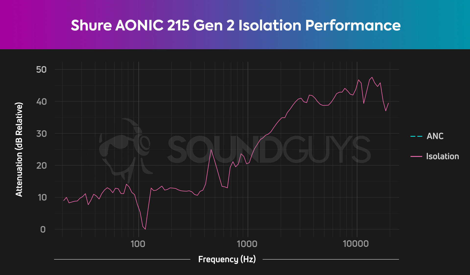 Chart of Shure AONIC 215 Gen 2 isolation performance.