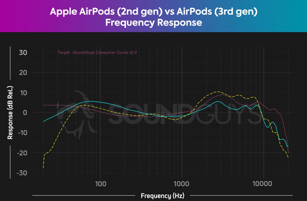A chart compares the Apple AirPods (2nd generation) against the AirPods (3rd generation), as compared to the SoundGuys consumer curve.
