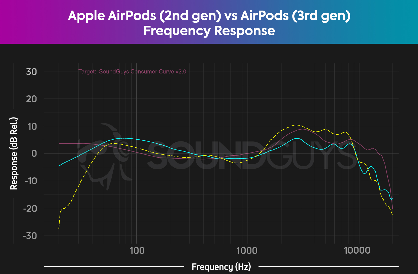 A chart compares the Apple AirPods (2nd generation) against the AirPods (3rd generation), as compared to the SoundGuys consumer curve.