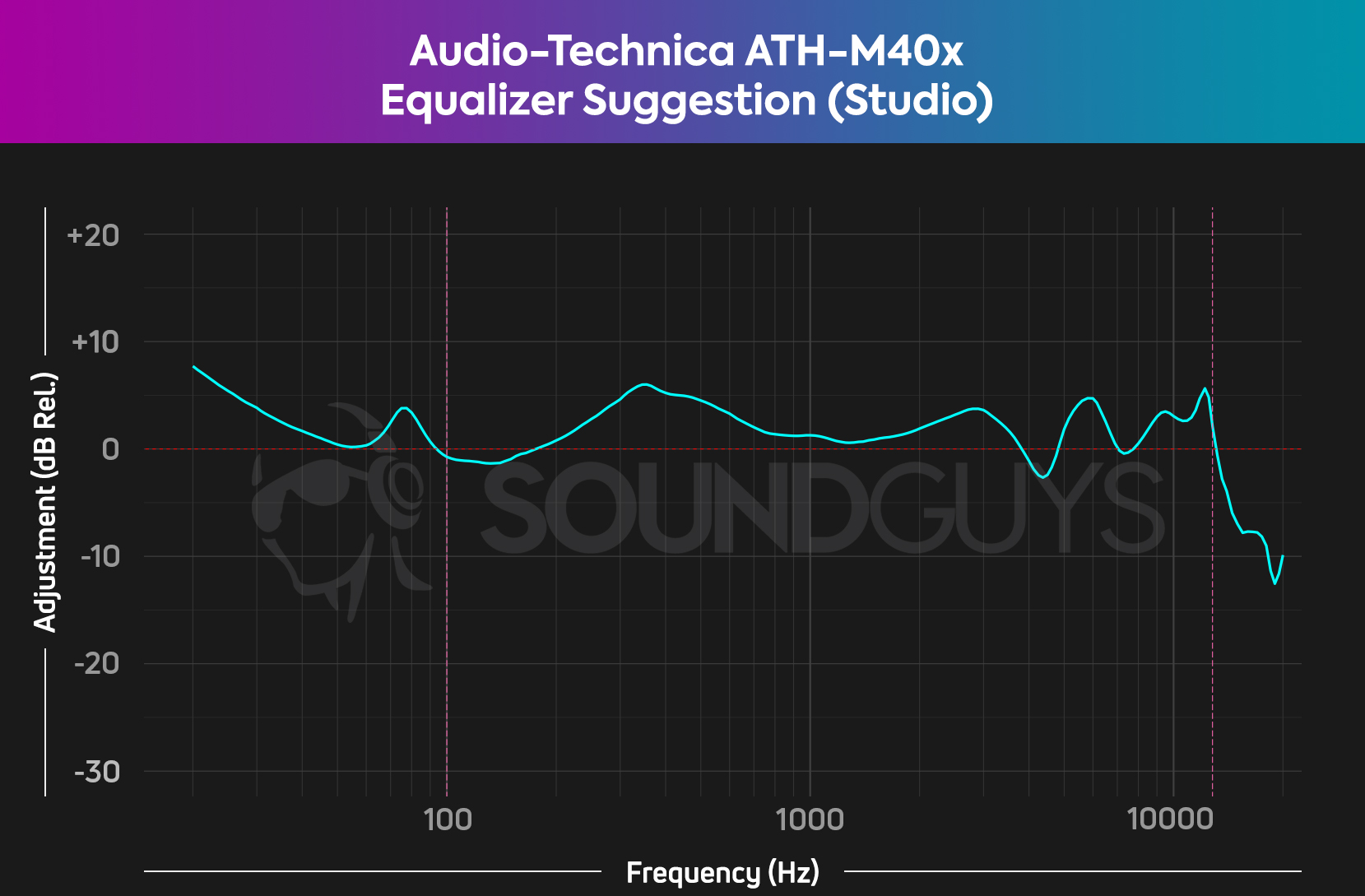 A chart depicts how best to EQ the Audio-Technica ATH-M40x to match our SoundGuys studio curve.