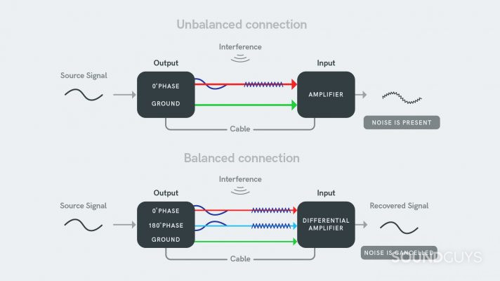 Balanced connection vs unbalanced: What's the difference? - SoundGuys