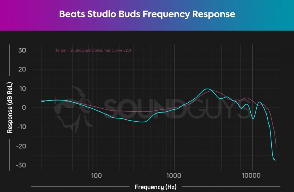 A frequency response chart of the Beats Studio Buds (cyan) relative to the SoundGuys Consumer Curve V2 (pink).
