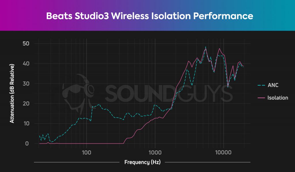A chart showing the middling ANC and good isolation performance of the Beats Studio3 Wireless.