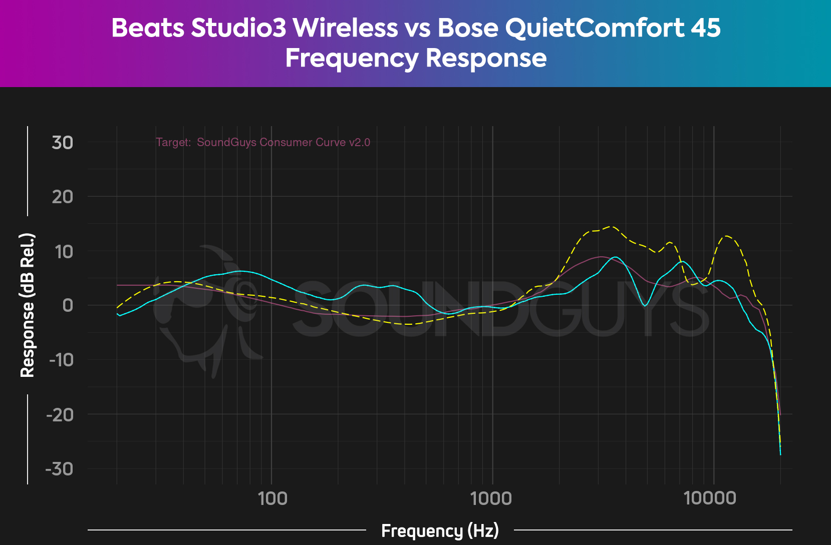 A frequency response chart compares the Beats Studio3 Wireless (cyan) headset to the Bose QuietComfort 45 (yellow dash) against our consumer curve V2 (pink), and reveals that both have their shortcomings.