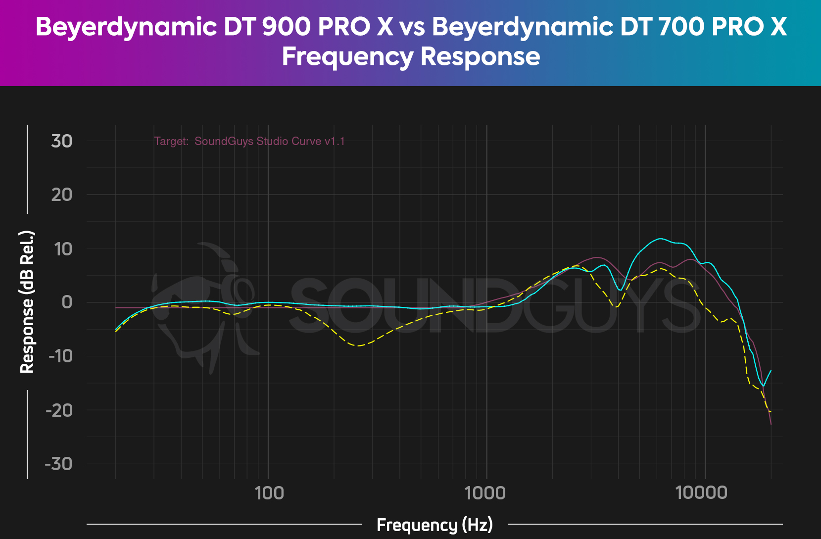 A chart compares the Beyerdynamic DT 900 PRO X to the Beyerdynamic DT 700 PRO X frequency responses against our Studio Curve V2, and displays minor midrange and treble response differences between the headsets.