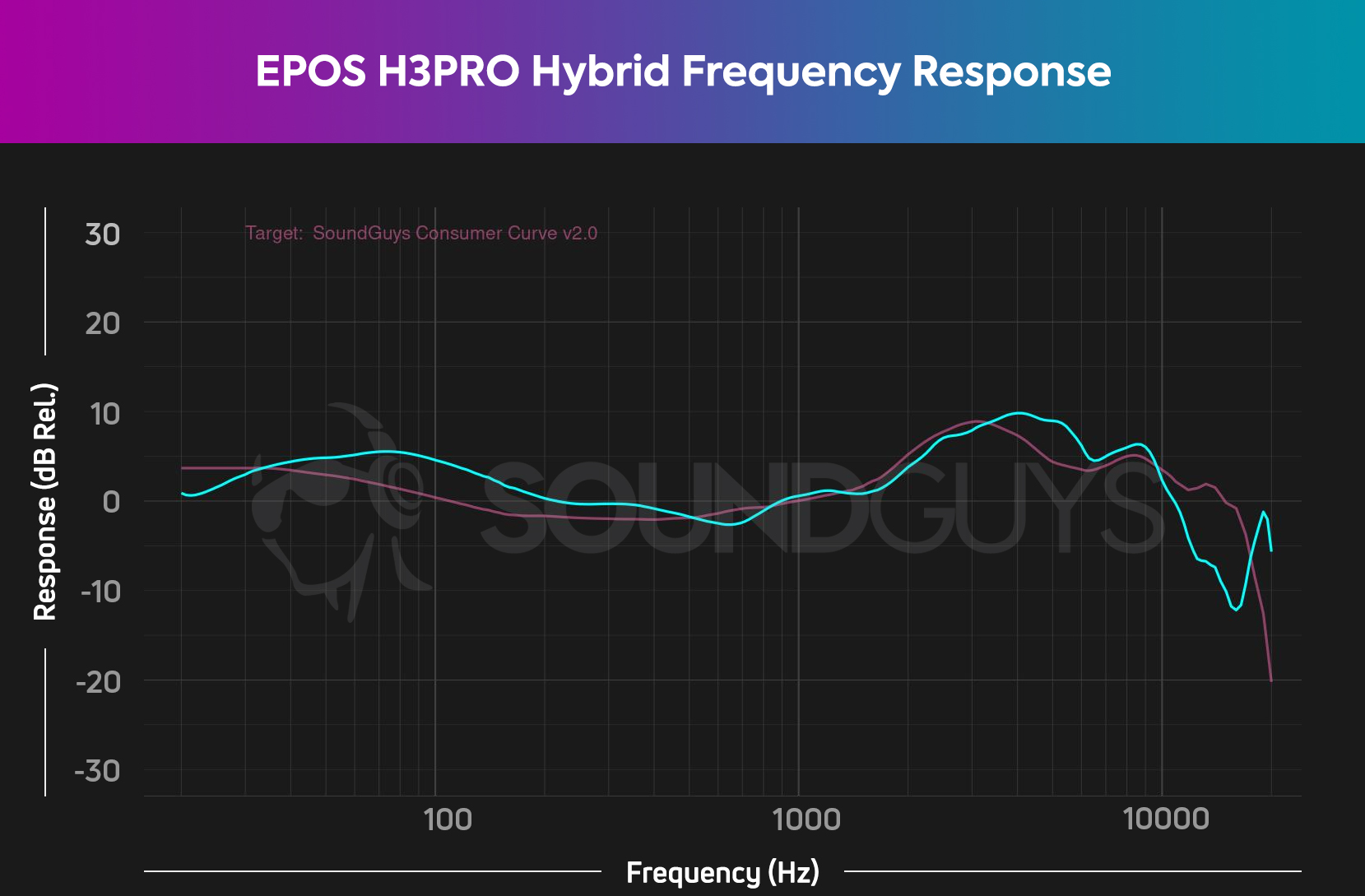 A frequency response chart for the EPOS H3PRO Hybrid gaming headset, which shows a very accurate frequency response.