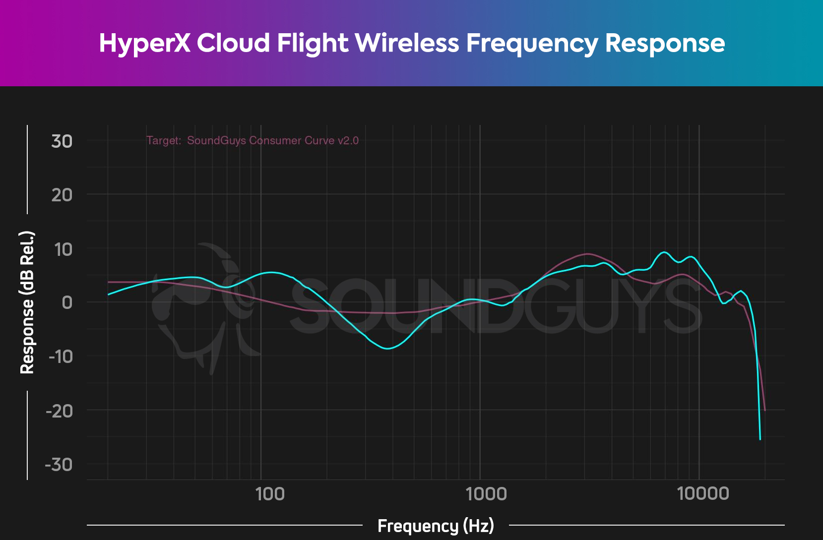 Hyperx Cloud Flight Wireless Gaming Headset For Playstation 4/5