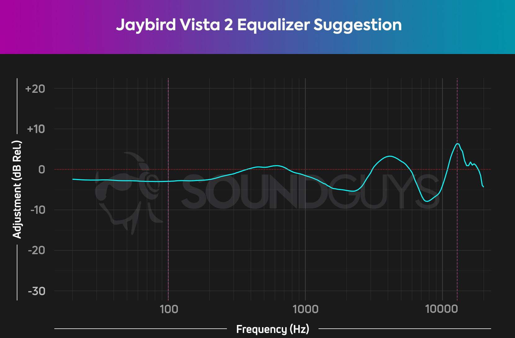 Jaybird Vista 2 mobile EQ HATS SoundGuys Consumer Curve V2 Chart showing our EQ recommendation for the Jaybird Vista 2.