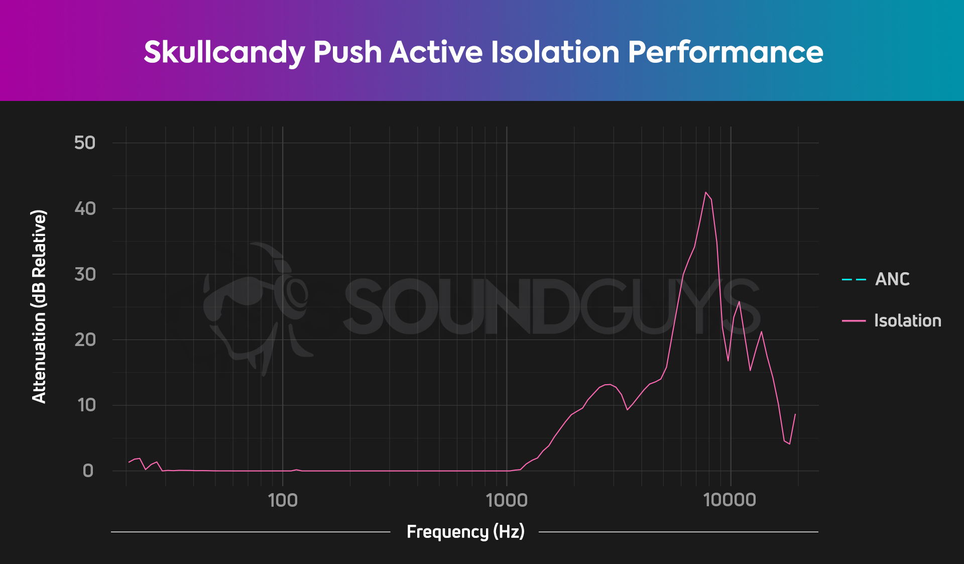 Skullcandy Push Active Isolation Chart
