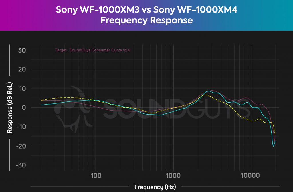 A chart compares the Sony WF-1000XM3 and Sony WF-1000XM4 frequency responses relative to our consumer curve V2 (pink), revealing the WF-1000XM3's more pleasing treble response.