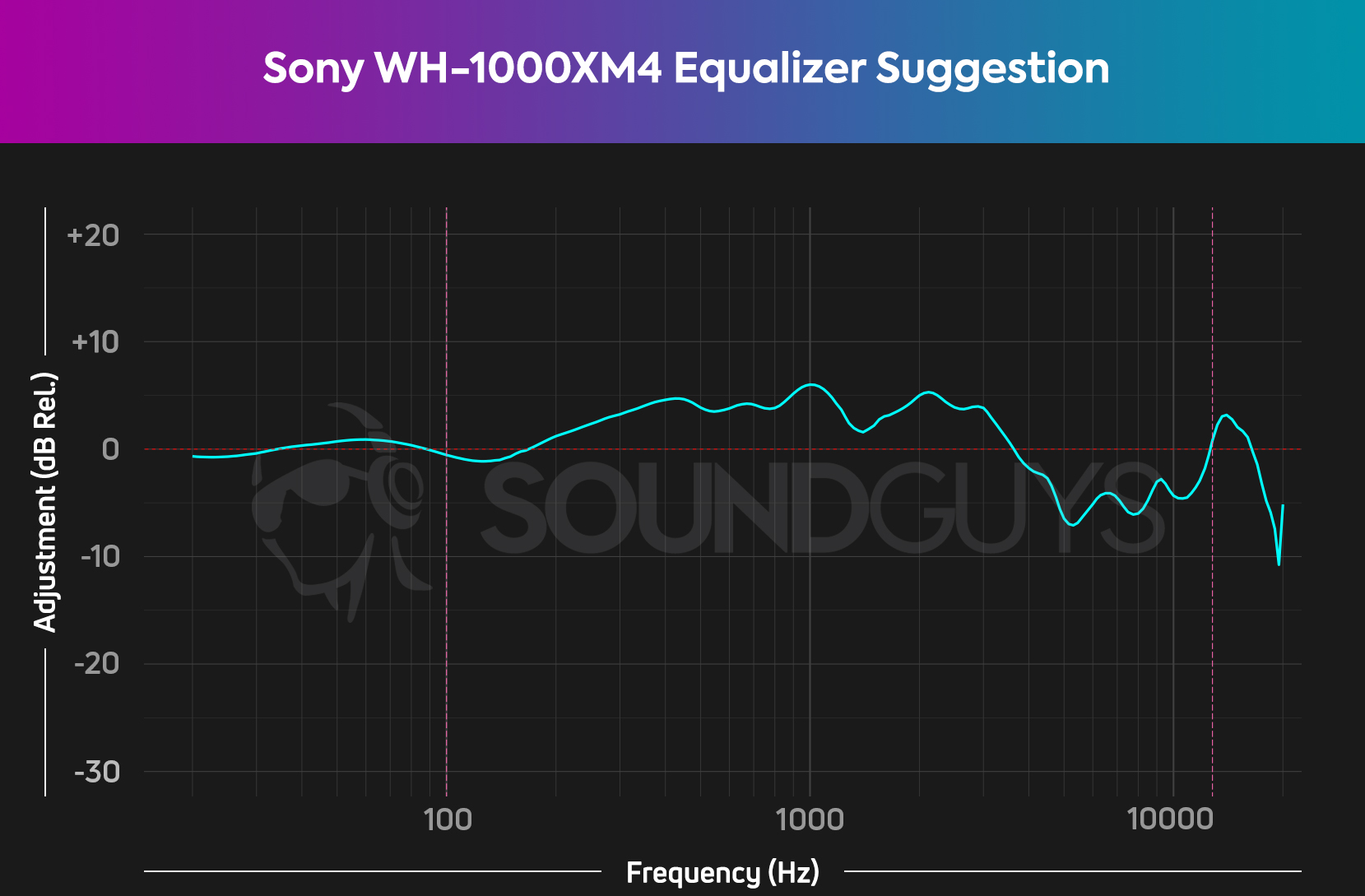 SoundGuys recommends boosting the 200Hz to 2kHz sliders up by about 5dB, while dropping the 5kHz to 9kHz sliders to -5dB.