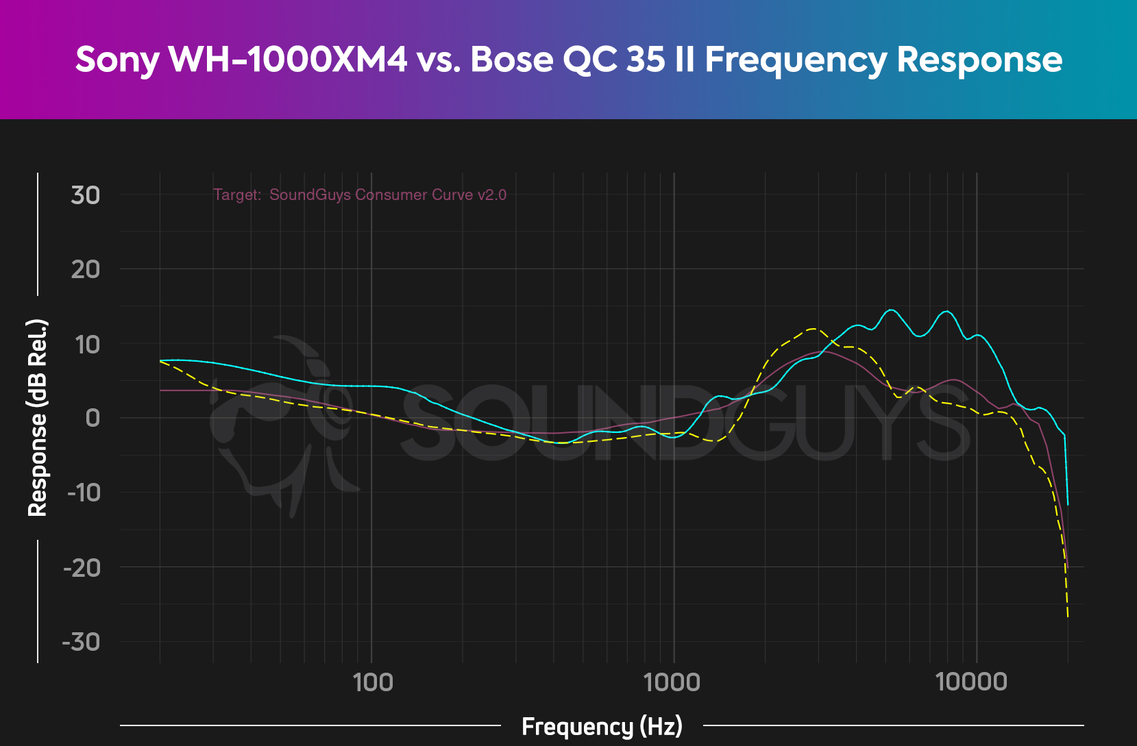 A chart comparing the frequency responses of the Sony WH-1000XM4 vs. the Bose QC 35 II.