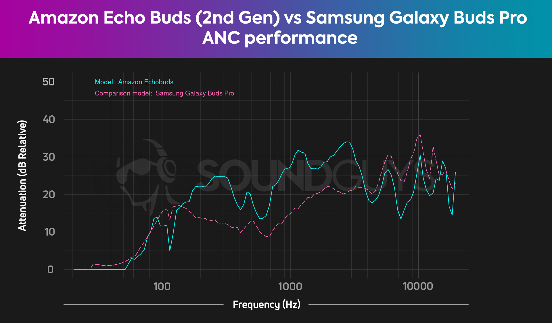 Amazon Echo Buds 2nd Gen vs Samsung Galaxy Buds Pro combined ANC and isolation performances compared to one another.