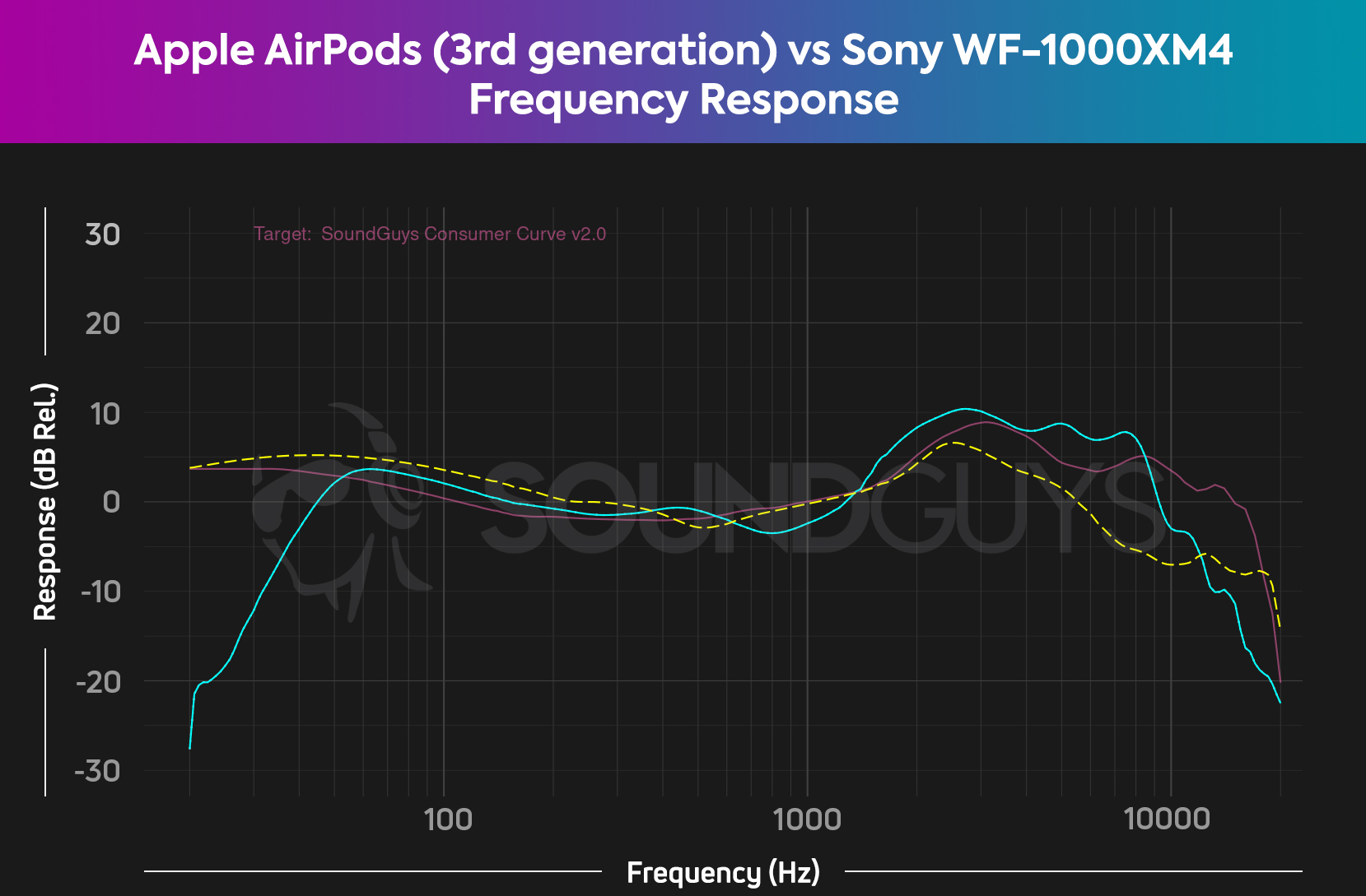 Chart showing a comparison of Apple AirPods (3rd generation) against Sony WF-1000XM4, as compared to house curve.