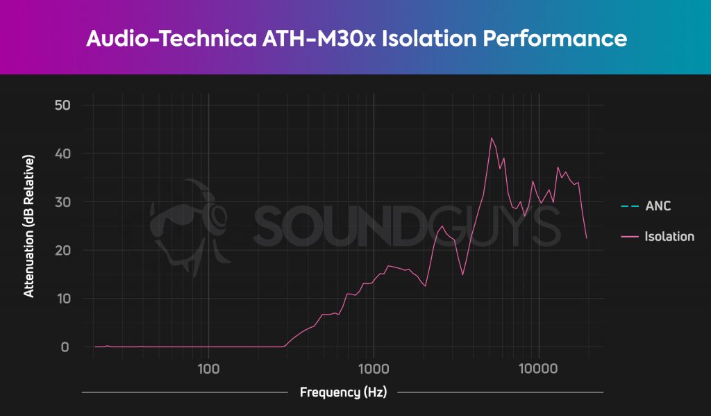 Chart showing the isolation performance of the Audio-Technica ATH-M30x isolation.