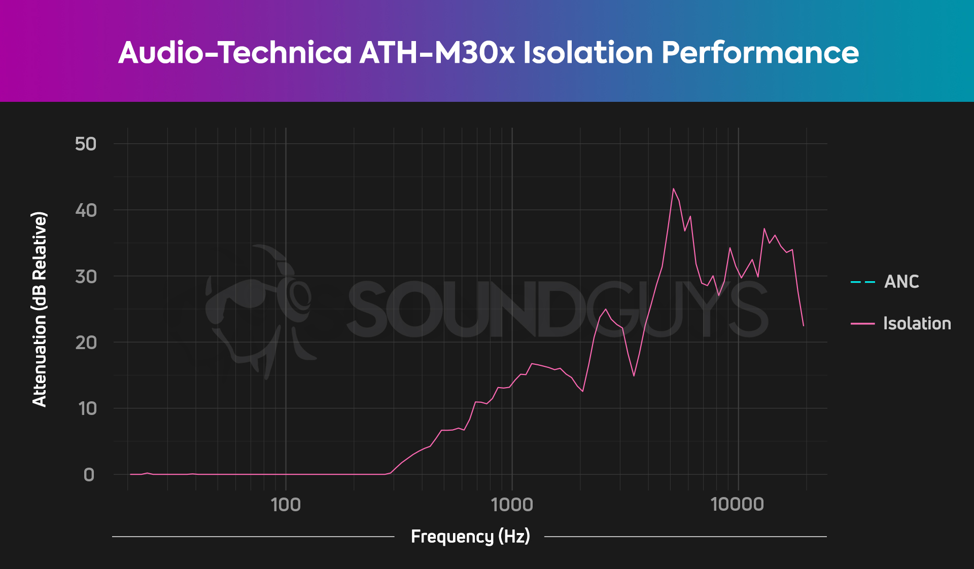 Chart showing the isolation performance of the Audio-Technica ATH-M30x isolation.