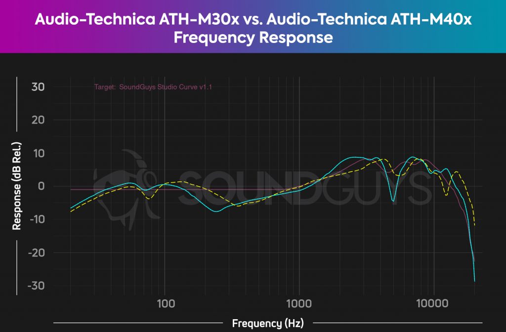 A chart comparing the frequency responses of the Audio-Technica ATH-M30x against the Audio-Technica ATH-M40x and our house curve.