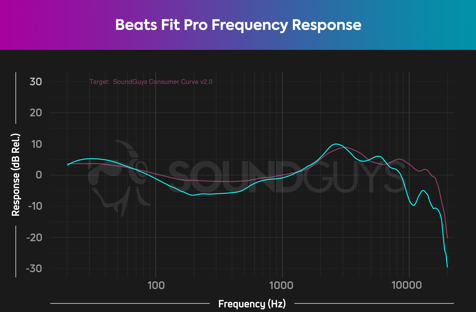 A plot showing the frequency response of the Beats Fit Pro, a set of earphones that fit the SoundGuys consumer target (pink) fairly well outside of the mids and highs.