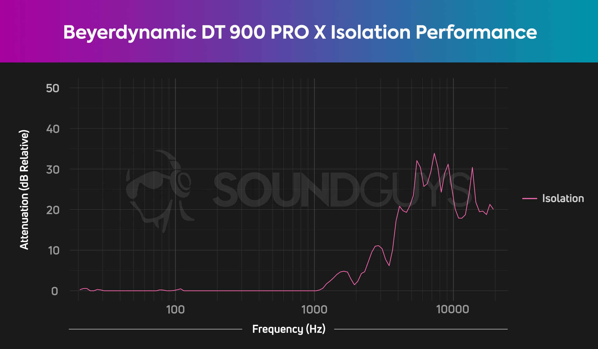 An isolation chart for the Beyerdynamic DT 900 PRO X open-back headset shows that virtually all noise makes it through the headset.