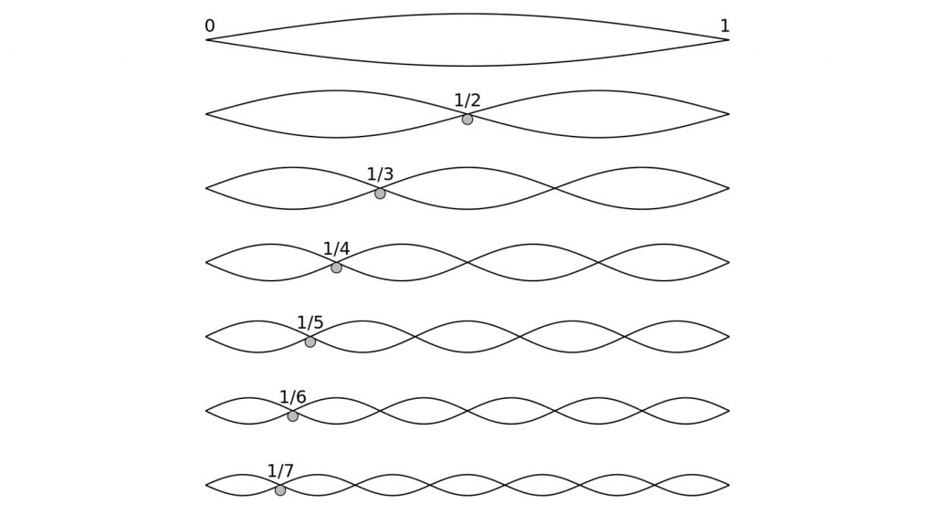 A chart showing harmonic intervals.