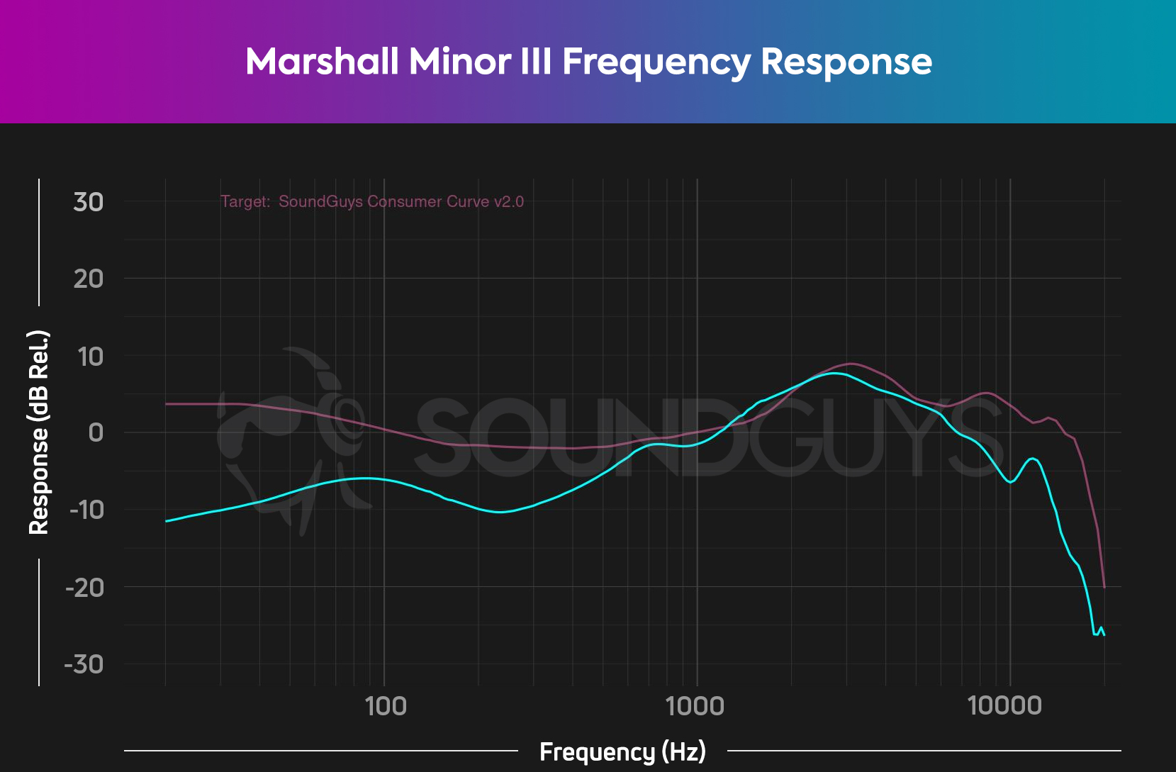 Chart showing the frequency response measurement of the Marshall Minor III compared to our target curve.