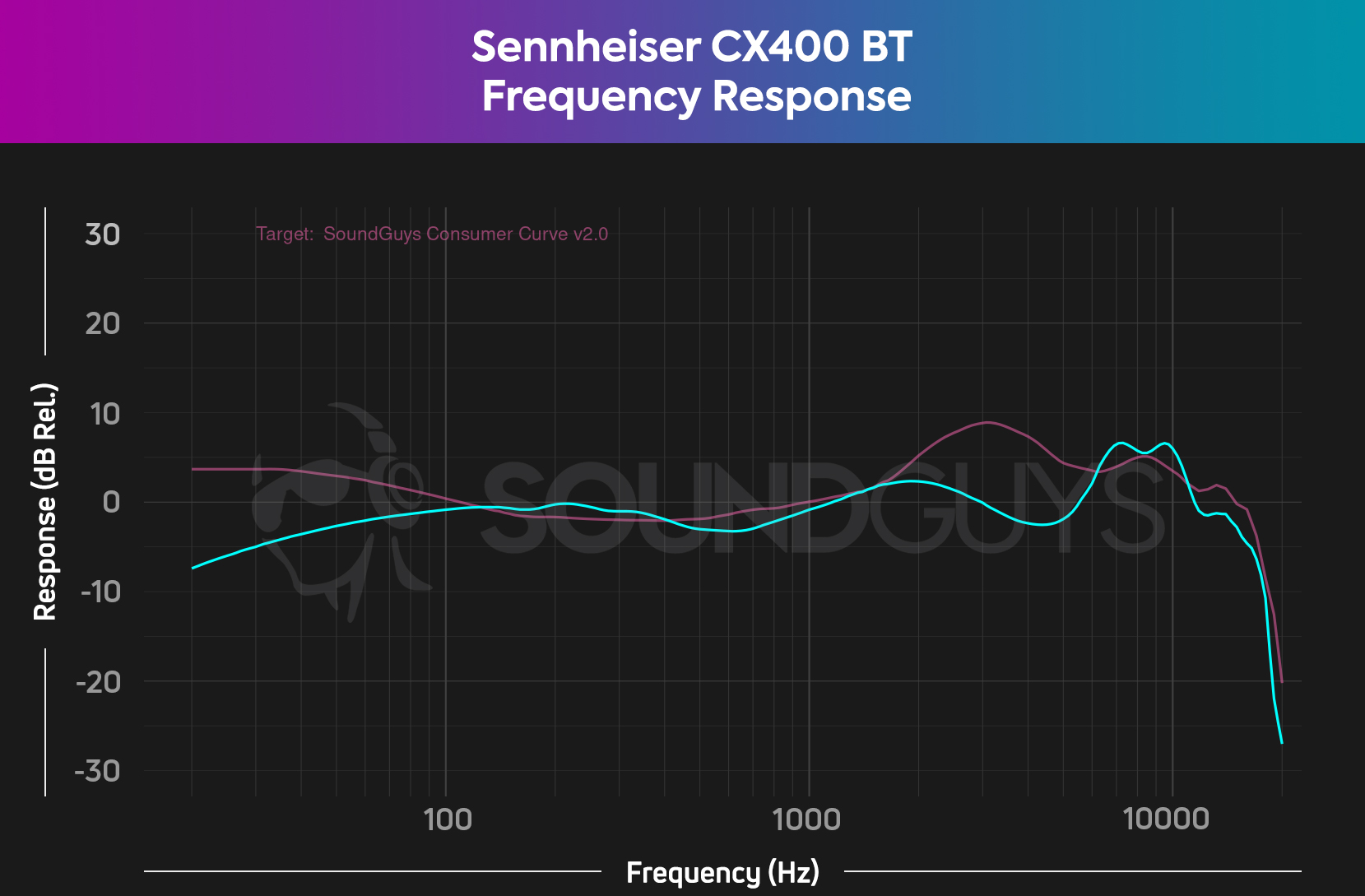 sennheiser-cx400-bt--frequency-response-chart-consumer-curve-2 A chart depicts the Sennheiser CX400 BT (cyan) frequency response compared to the SoundGuys Consumer Curve V2.0 (pink), showing decent compliance with the target curve, though with a small under-emphasis in the highs and lack of sub-bass.