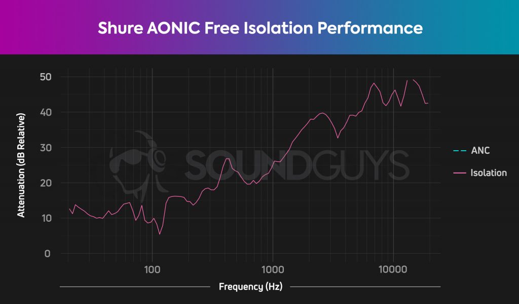 A chart depicts the Shure AONIC Free isolation performance.