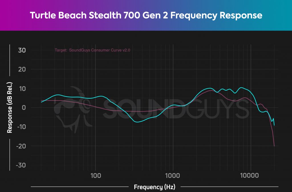 Chart of Turtle Beach Stealth 700 Gen 2 frequency response compared to house chart.