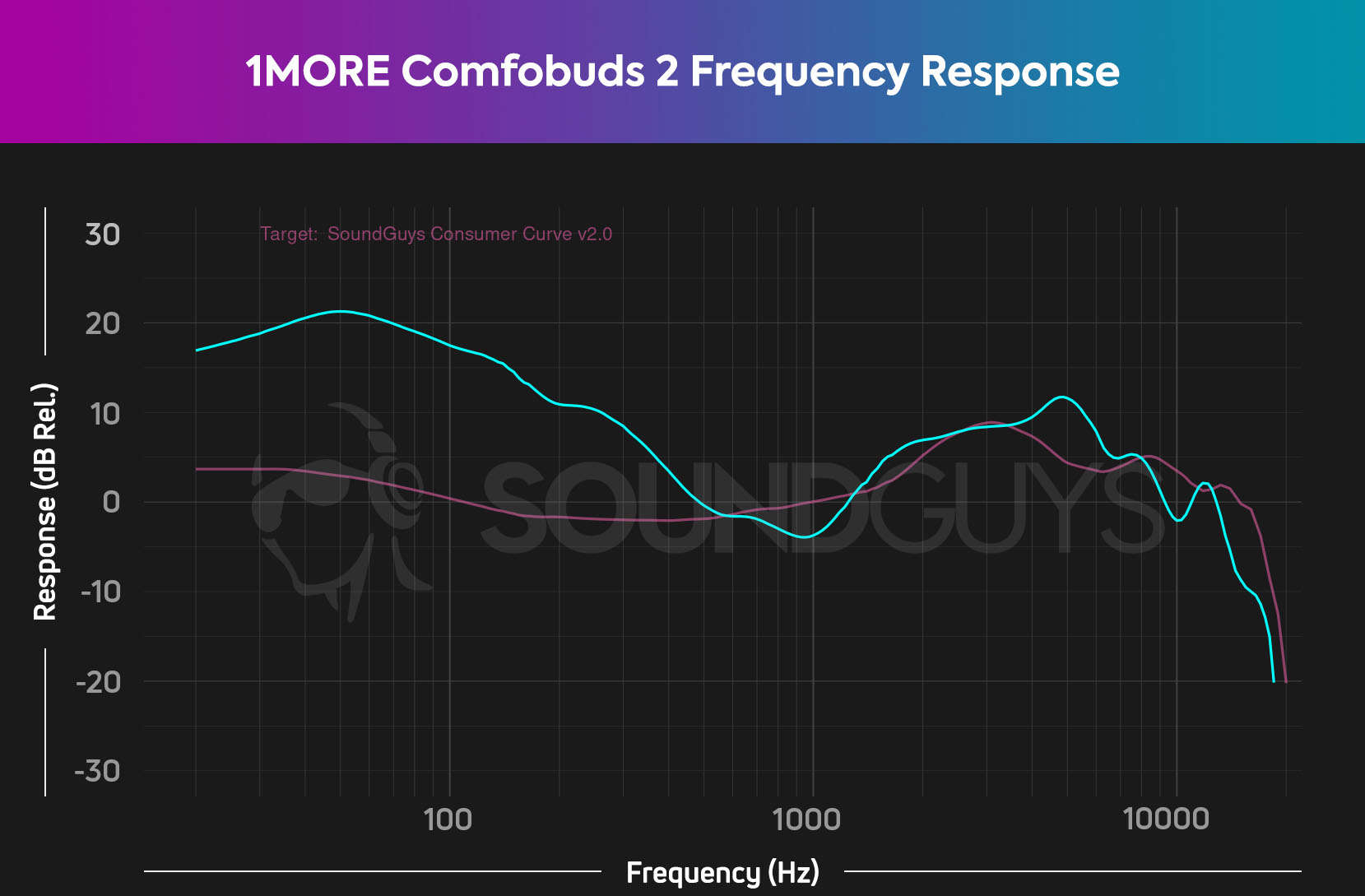 1MORE-Comfobuds-2-Frequency-Chart A chart depicts the 1MORE Comfobuds 2 frequency response in cyan, relative to our house curve in pink.