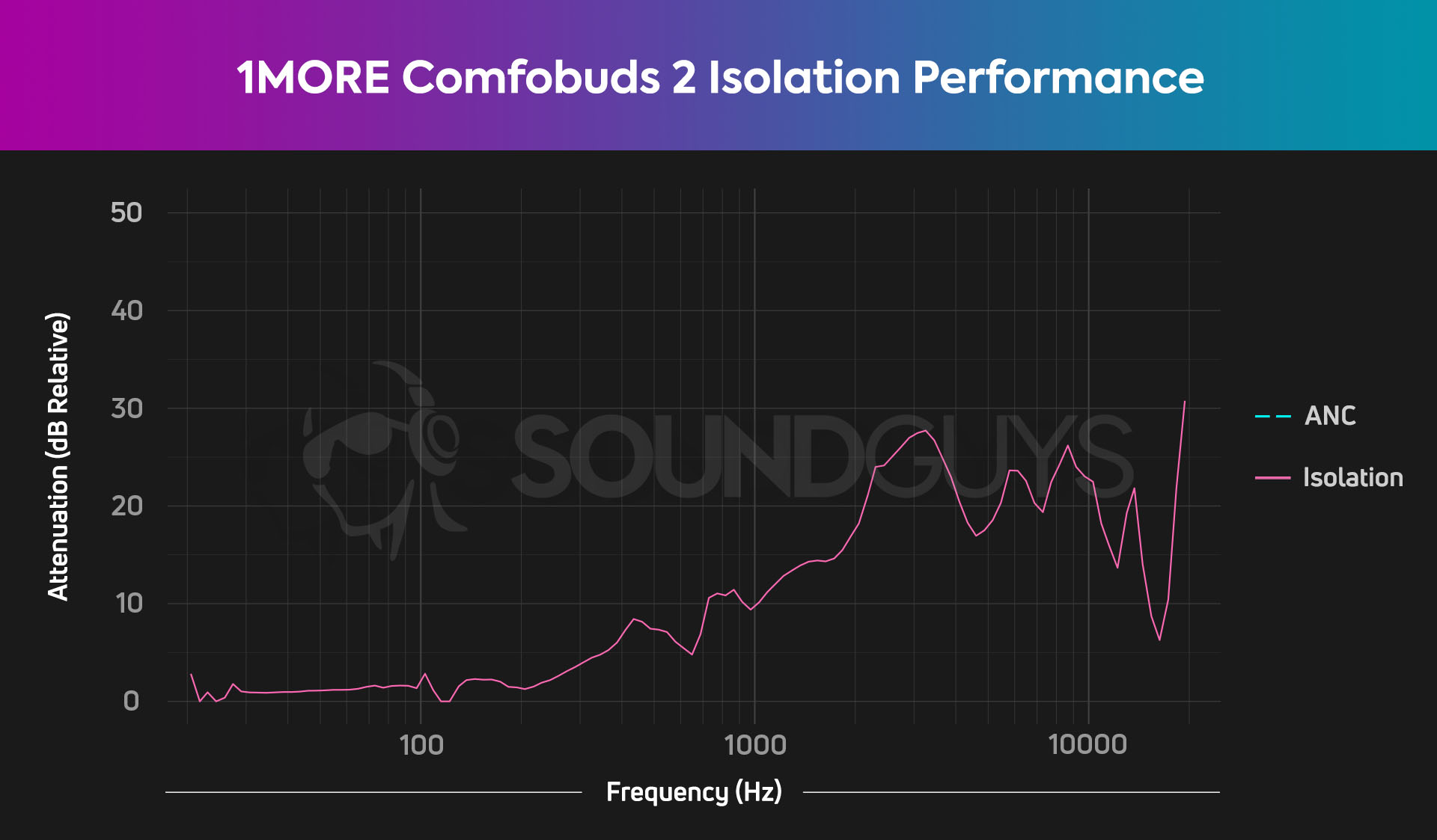 1MORE Comfobuds 2 Isolation chart depicts the moderate high-frequencty attenuation.