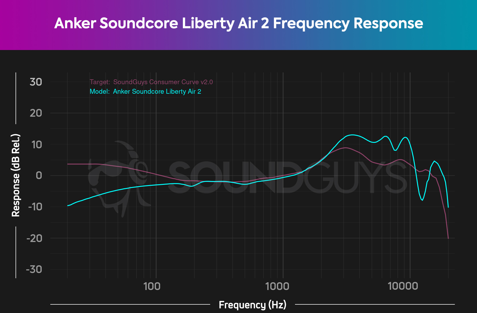 A chart depicts the Anker Soundcore Liberty Air 2 frequency response relative to the SoundGuys Consumer Curve v2, showing that the earbuds have a quiet sub-bass response.