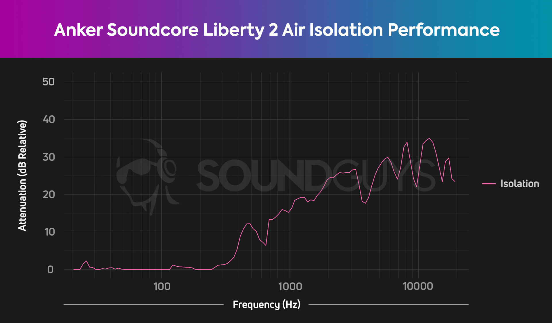 A chart depicts the Anker Soundcore Liberty Air 2 isolation performance, revealing it doesn't affect sounds below 400Hz much at all.