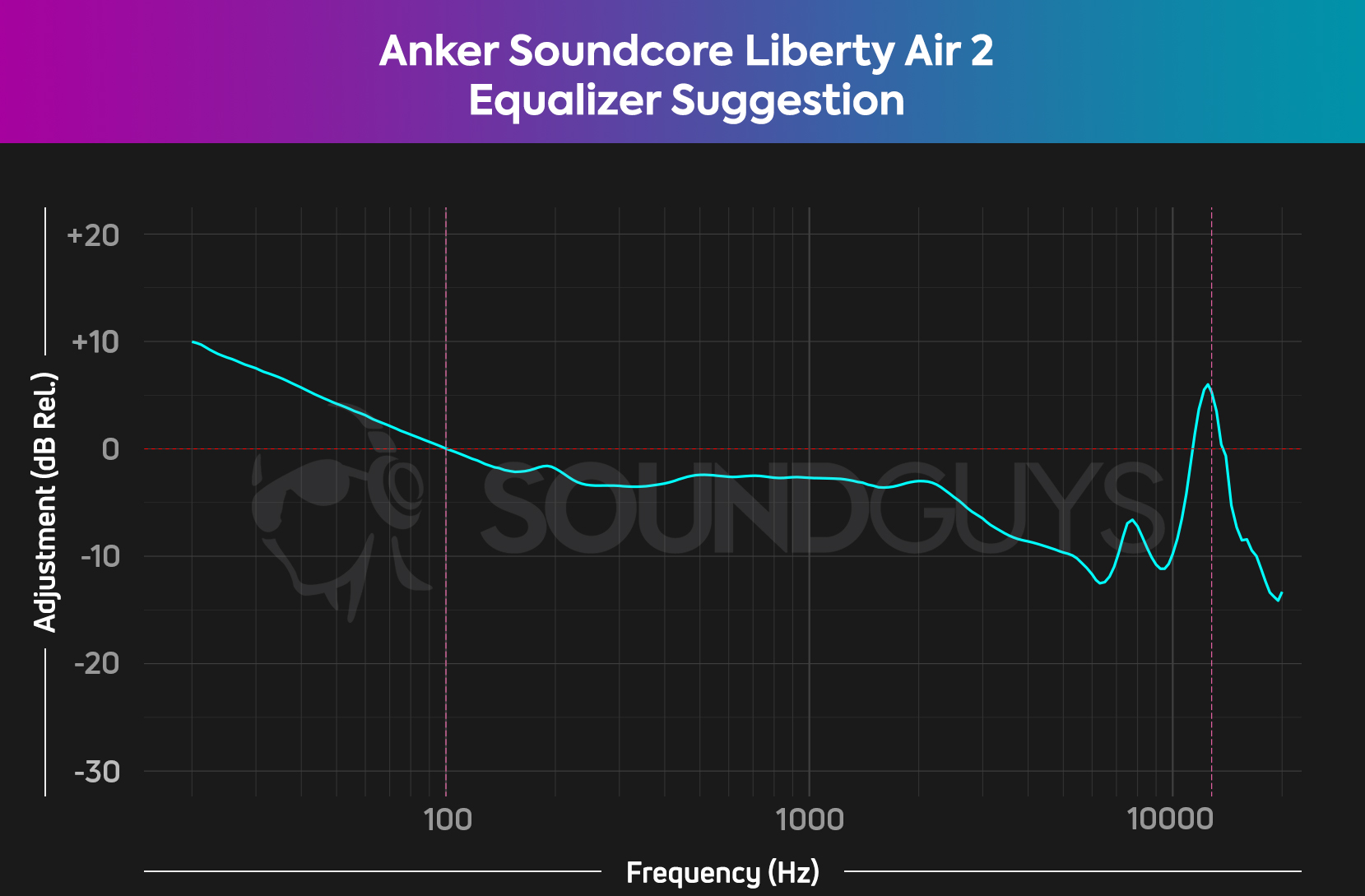 A chart depicts how to equalize the Anker Soundcore Liberty Air 2 to match the SoundGuys Consumer Curve v2.