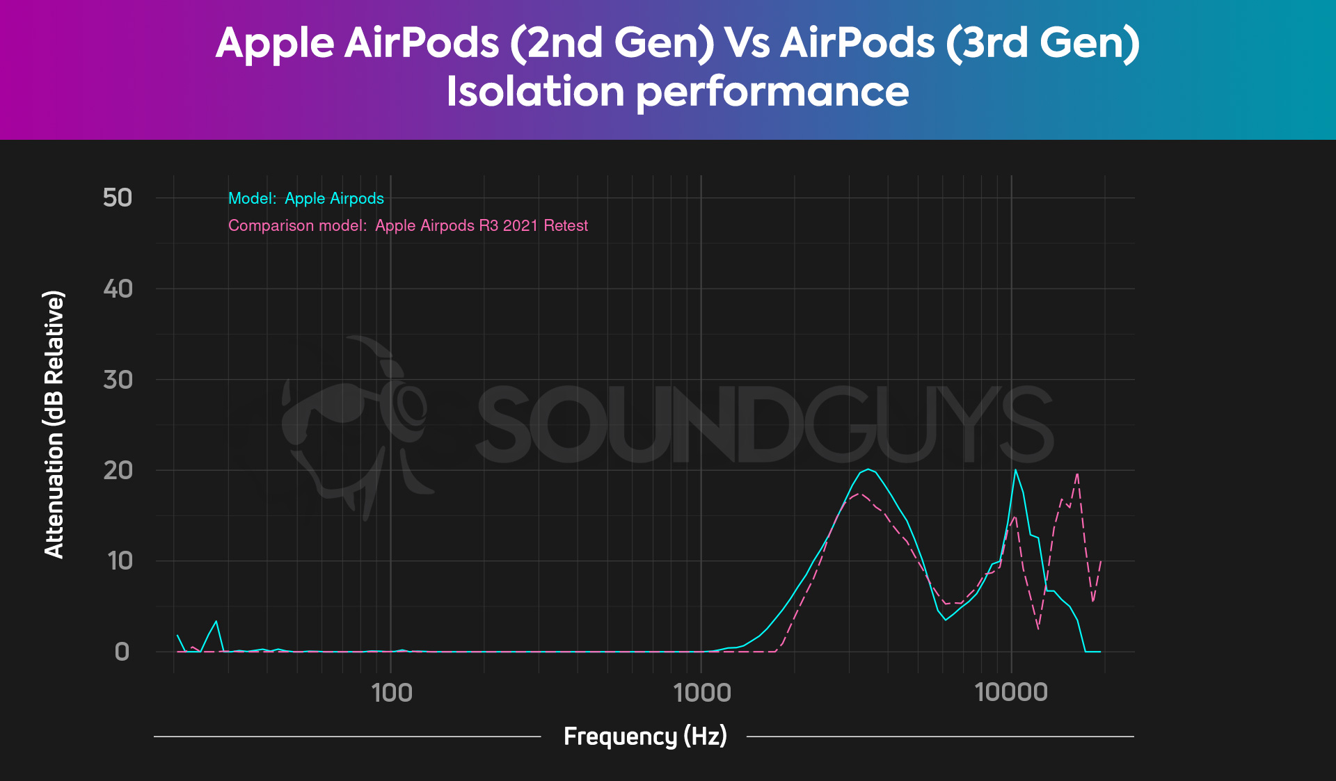 A chart compares the Apple AirPods (2nd Gen) to the AirPods (3rd Gen) when it comes to isolation performance, and neither is very good.