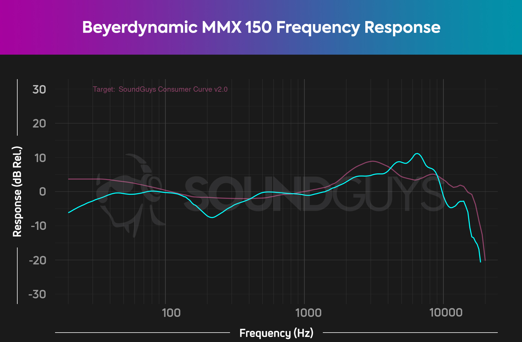 A frequency response chart for the Beyerdynamic MMX 150 gaming headset, which shows a slight lack of emphasis in the sub-bass range.