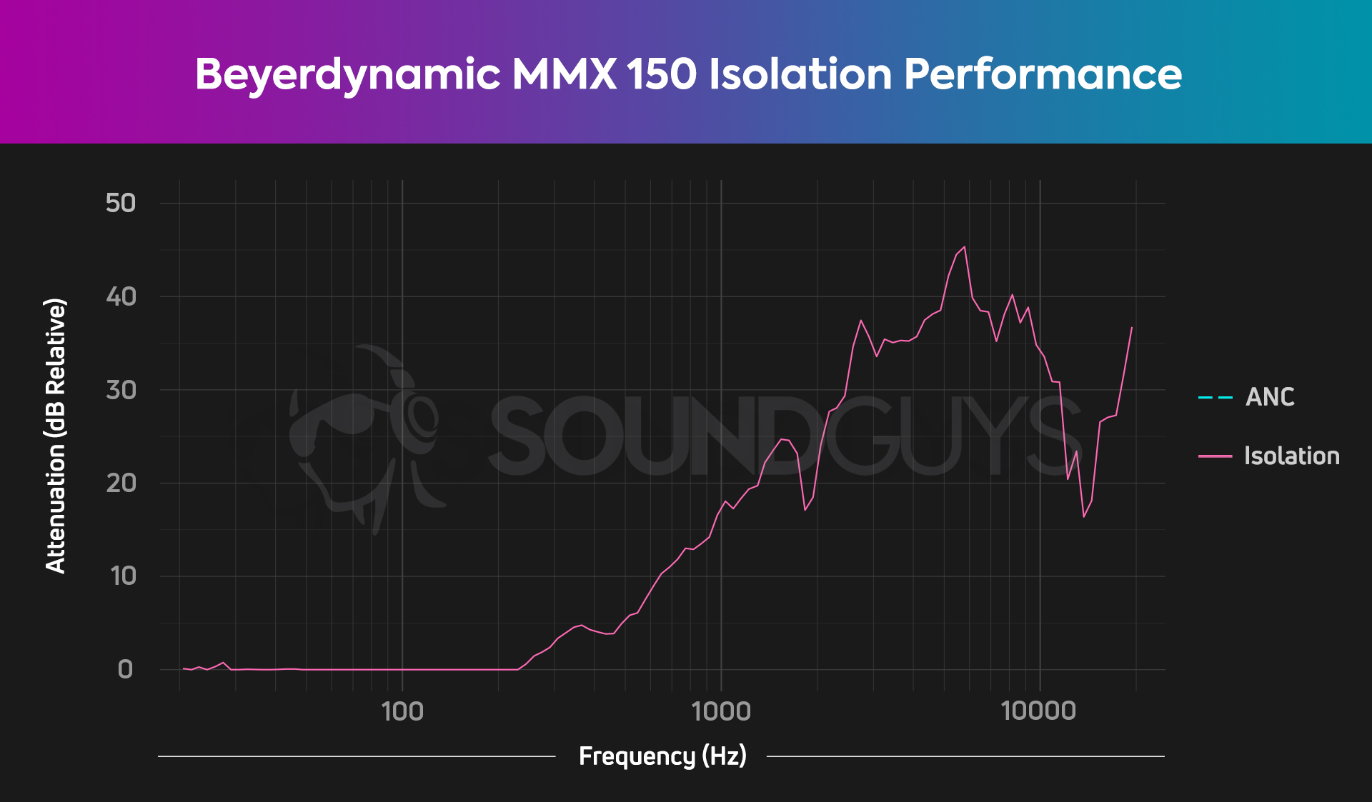 An isolation chart for the Beyerdynamic MMX 150 gaming headset, which shows decent isolation for a pair of over ear headphones.