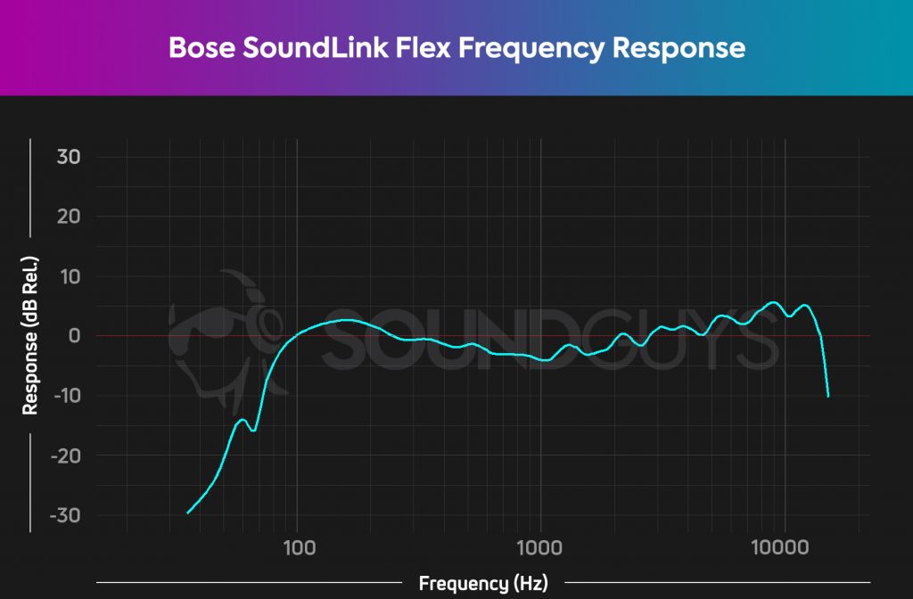 The Bose SoundLink Flex frequency response under-emphasizes sub-bass notes like all portable speakers.