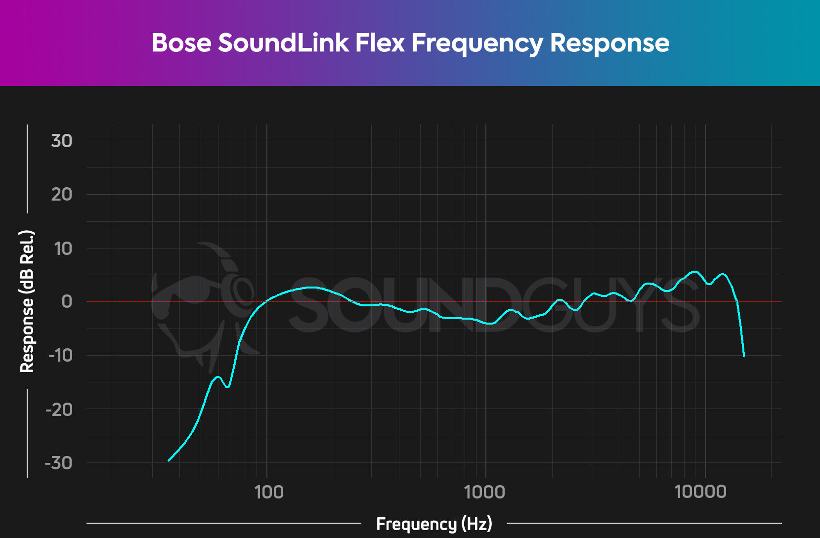 Bose-soundlink-flex-frequency-response (1) The Bose SoundLink Flex frequency response under-emphasizes sub-bass notes like all portable speakers.