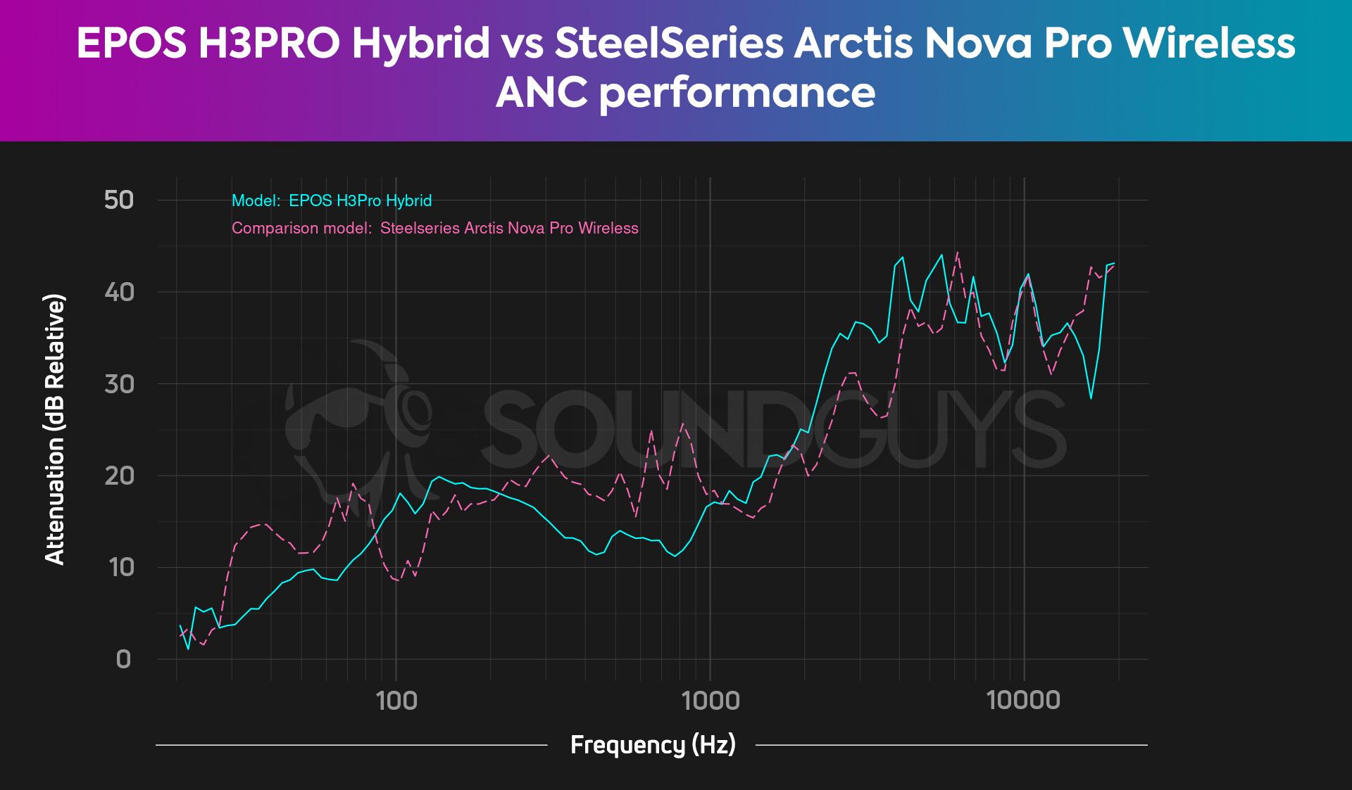 A chart compares the EPOS H3PRO Hybrid Vs SteelSeries Arctis Nova Pro Wireless noise canceling, and reveals the headsets are very close.