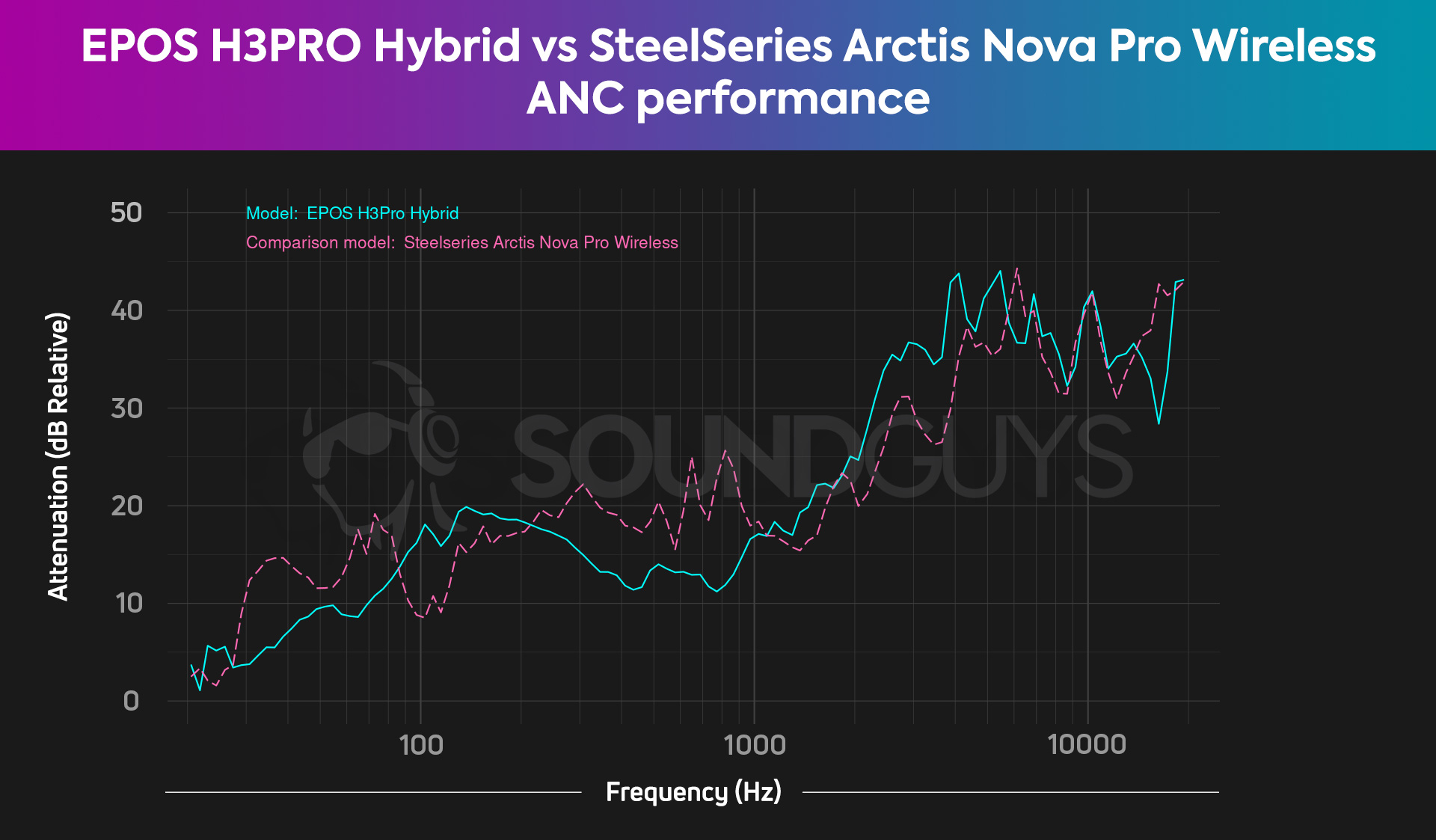 EPOS H3PRO Hybrid Vs SteelSeries Arctis Nova Pro Wireless ANC comparison attenuation isolation performance A chart compares the EPOS H3PRO Hybrid Vs SteelSeries Arctis Nova Pro Wireless noise canceling, and reveals the headsets are very close.