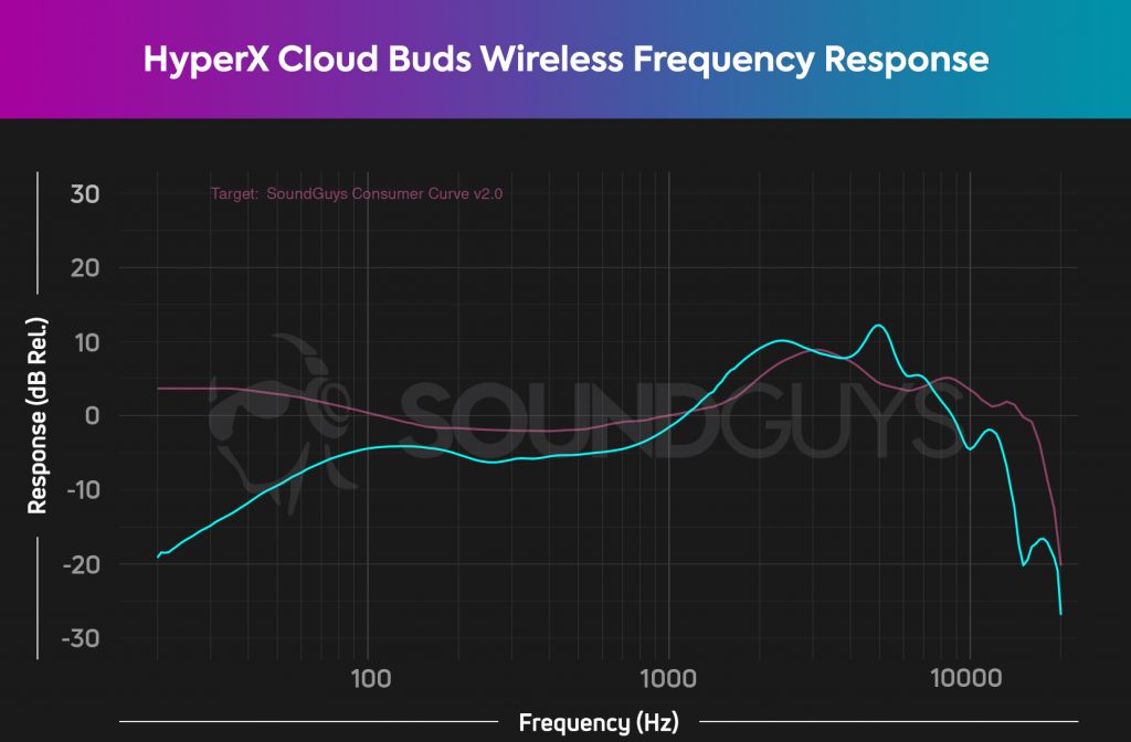 The HyperX Cloud Buds Wireless underemphasize bass and mids because of a poor fit for most people. This means that highs will sound overemphasized by comparison.