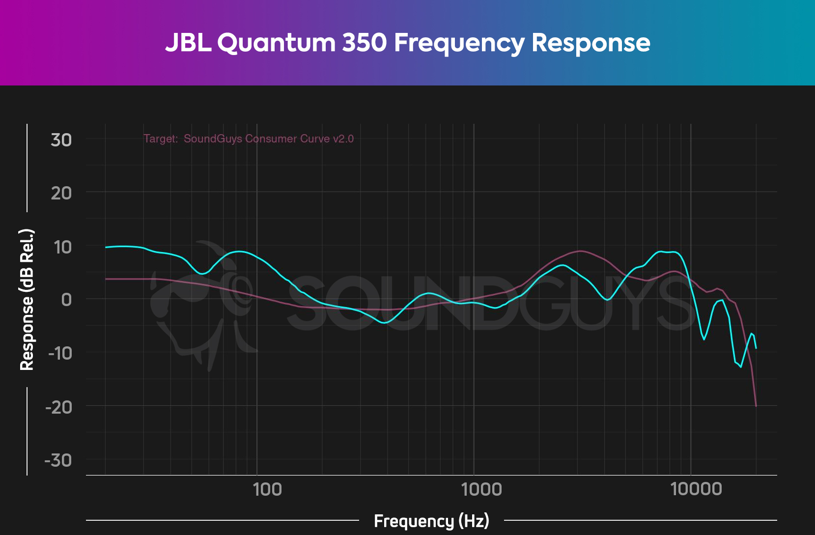 This is the frequency response chart for the JBL Quantum 350 Wireless, which shows a lot of extra emphasis in bass range sound.