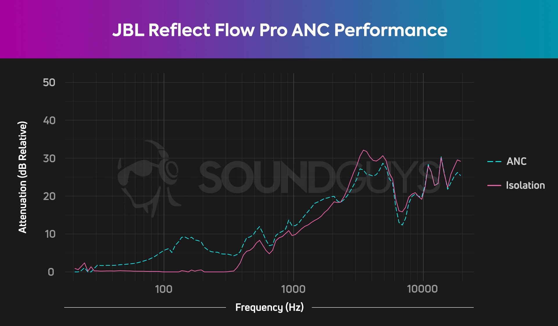 The JBL Reflect Flow Pro ANC performance chart, showing how well the earbuds cancel and isolate noise.