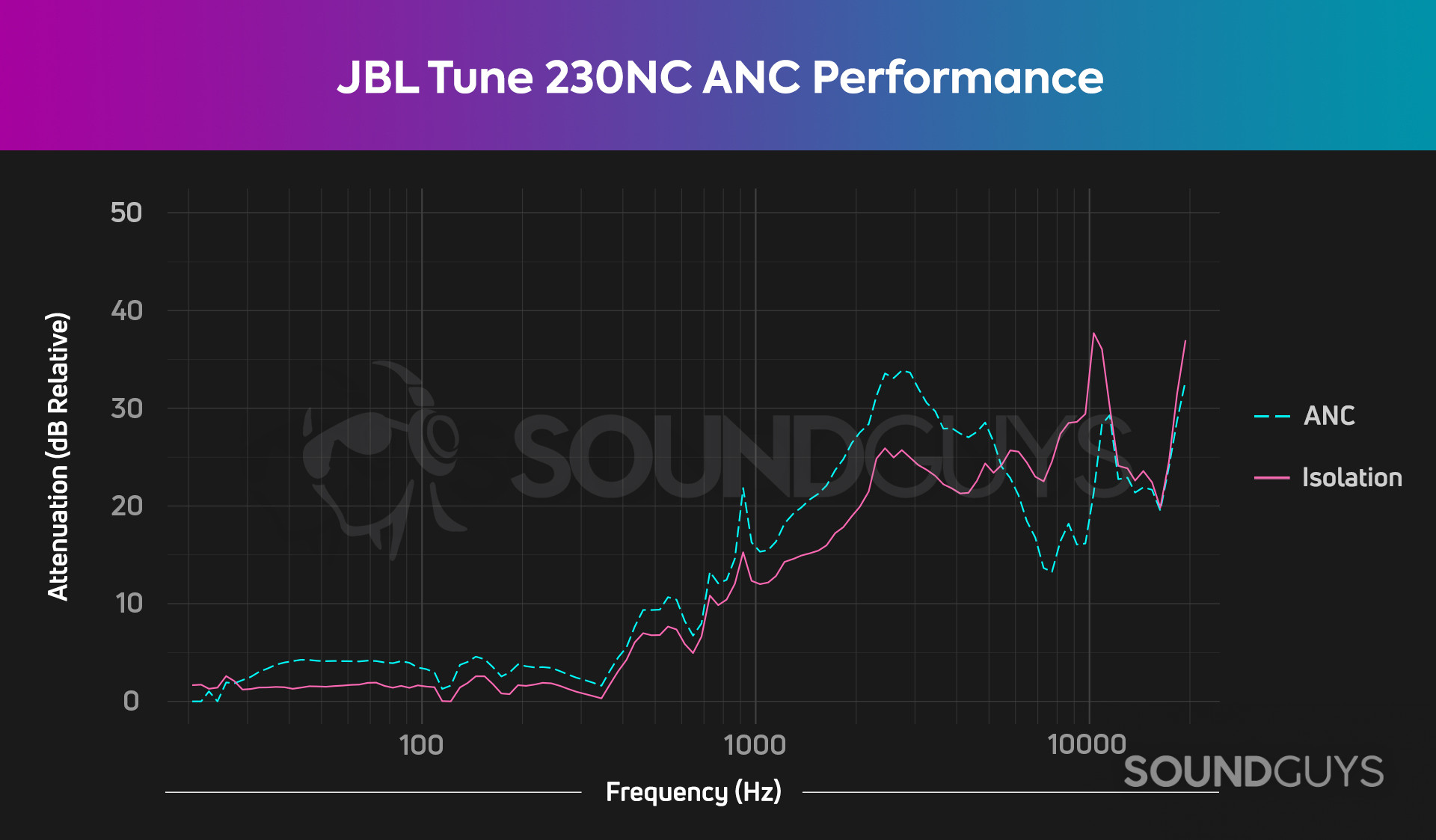 A chart of a the JBL Tune 230NC TWS ability to block out noise; the earbuds do not do well blocking out sub-bass and bass sounds, but do a decent job of blocking out mids.
