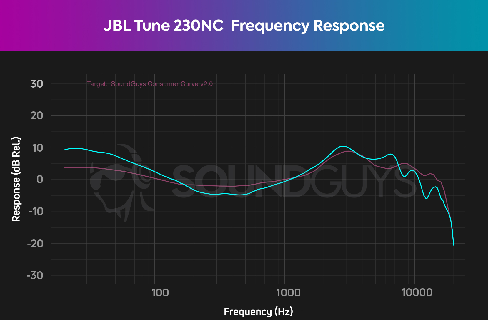 JBL-Tune-230NC-FR-chart The JBL Tune 230NC TWS earbuds' frequency response chart; it boosts sub-bass notes more than bass notes, while tracking pretty close to the ideal SoundGuys response curve for mids and highs.