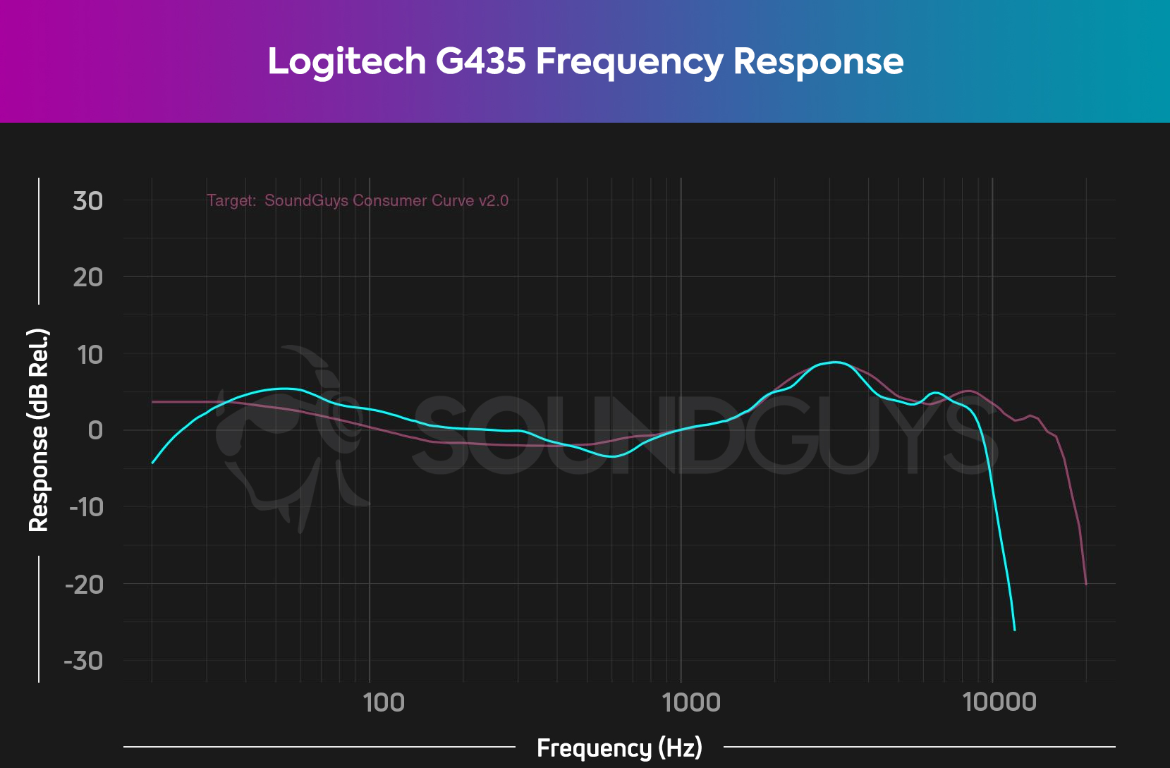A frequency response chart for the Logitech G435 Lightspeed